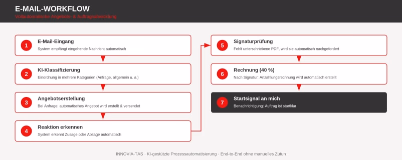 Vollautomatischer E-Mail-Workflow für die Auftragsabwicklung – Ansicht 2